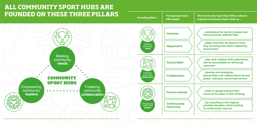 All Community Sport Hubs are founded on these three pillars